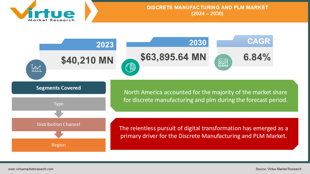 DISCRETE MANUFACTURING AND PLM MARKET 